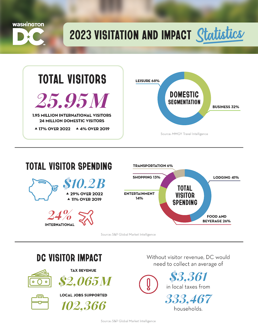 Infographic showing 2023 visitation statistics for Washington, D.C., including total visitors, visitor spending, and local impact.